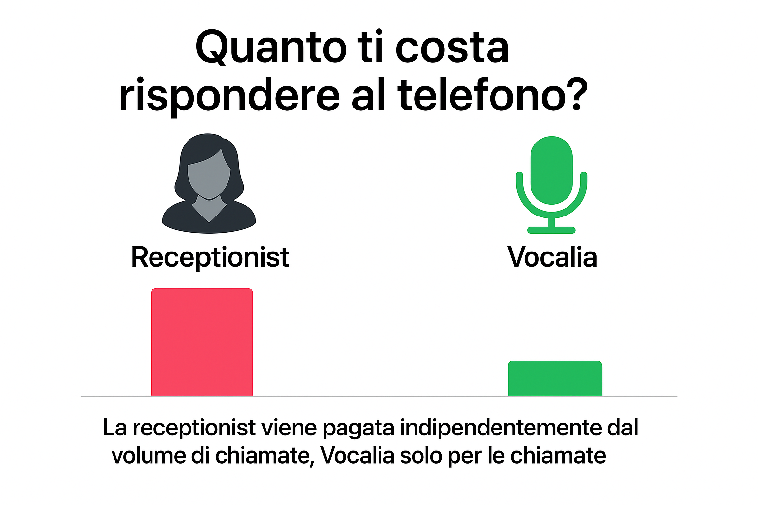 Confronto costi Vocalia